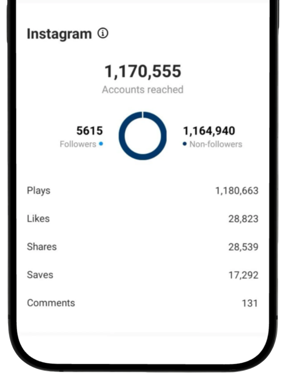 Travel doctor's instagram dashboard showing 1,170,555 accounts reached.